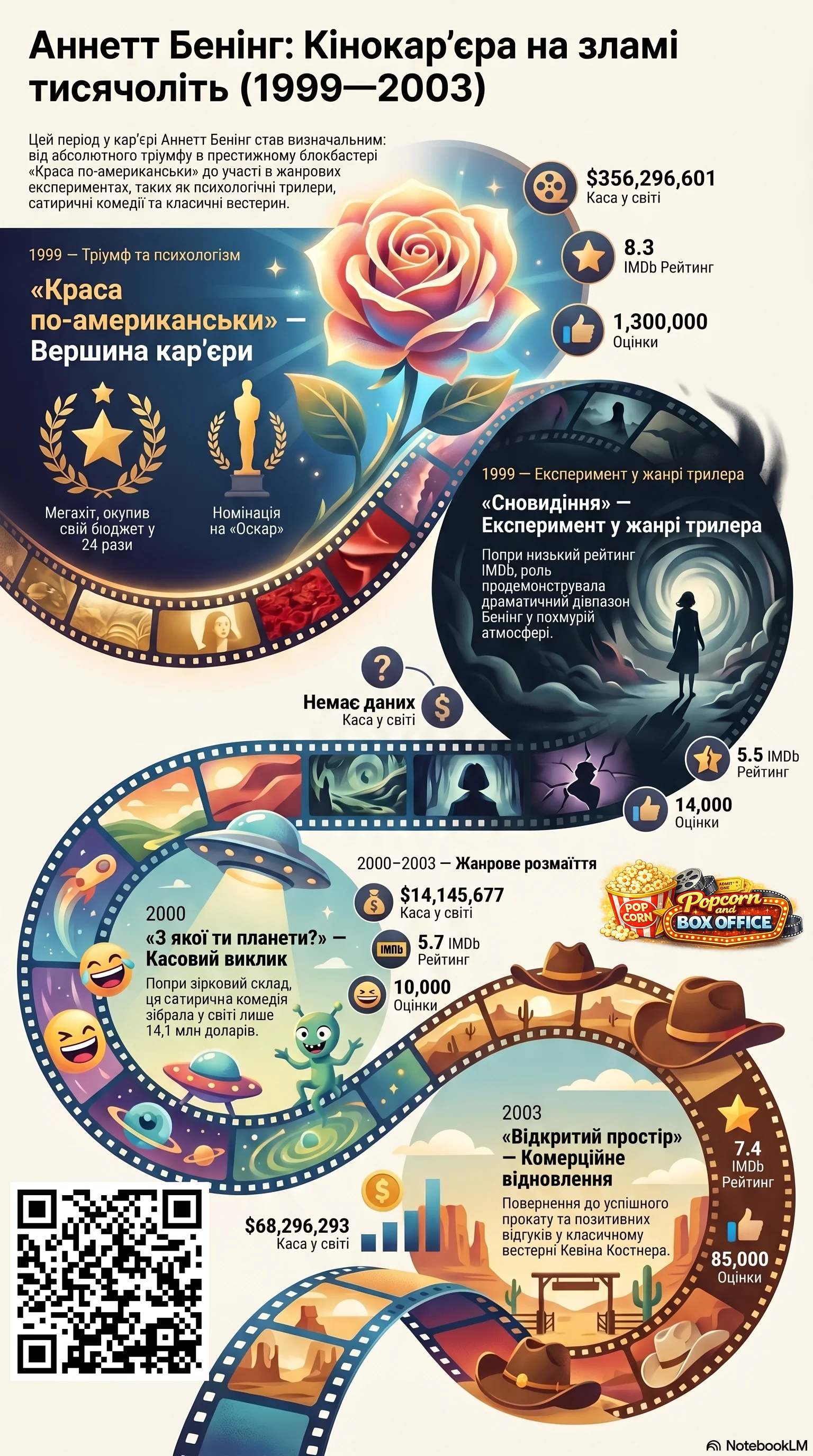 Аннетт Бенінґ (2000) - інфографіка кар'єри
