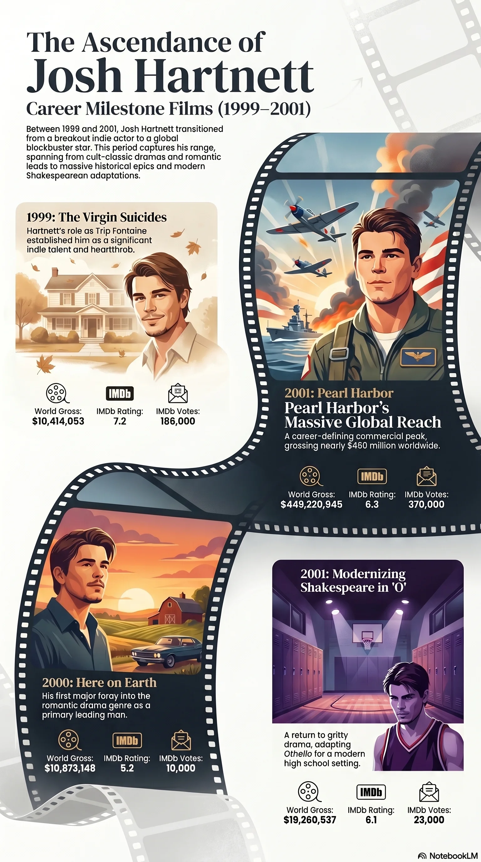 Josh Hartnett (2000) - career infographic