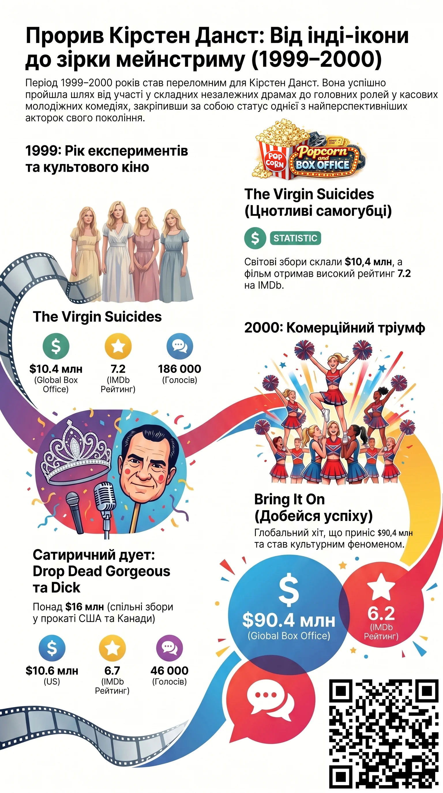 Кірстен Данст (2000) - інфографіка кар'єри