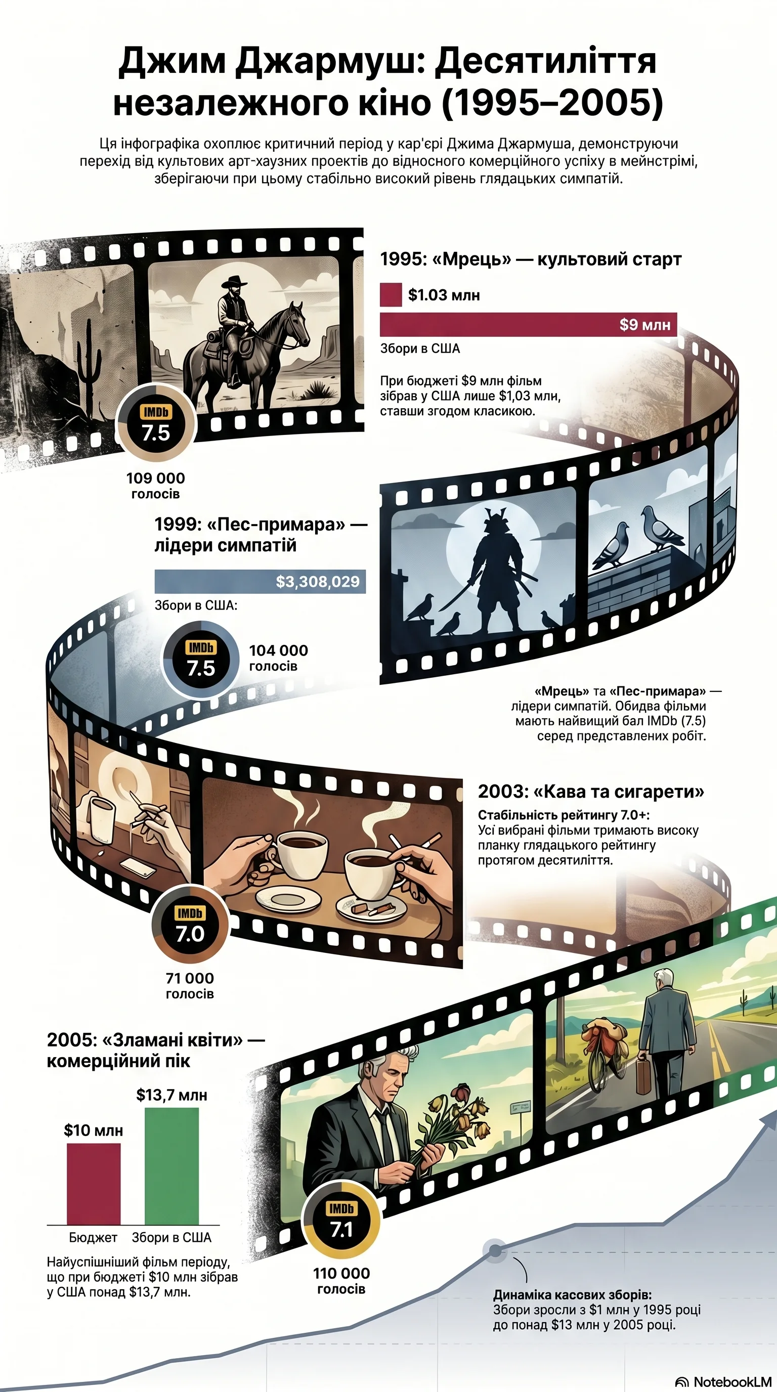 Джим Джармуш (2000) - інфографіка кар'єри