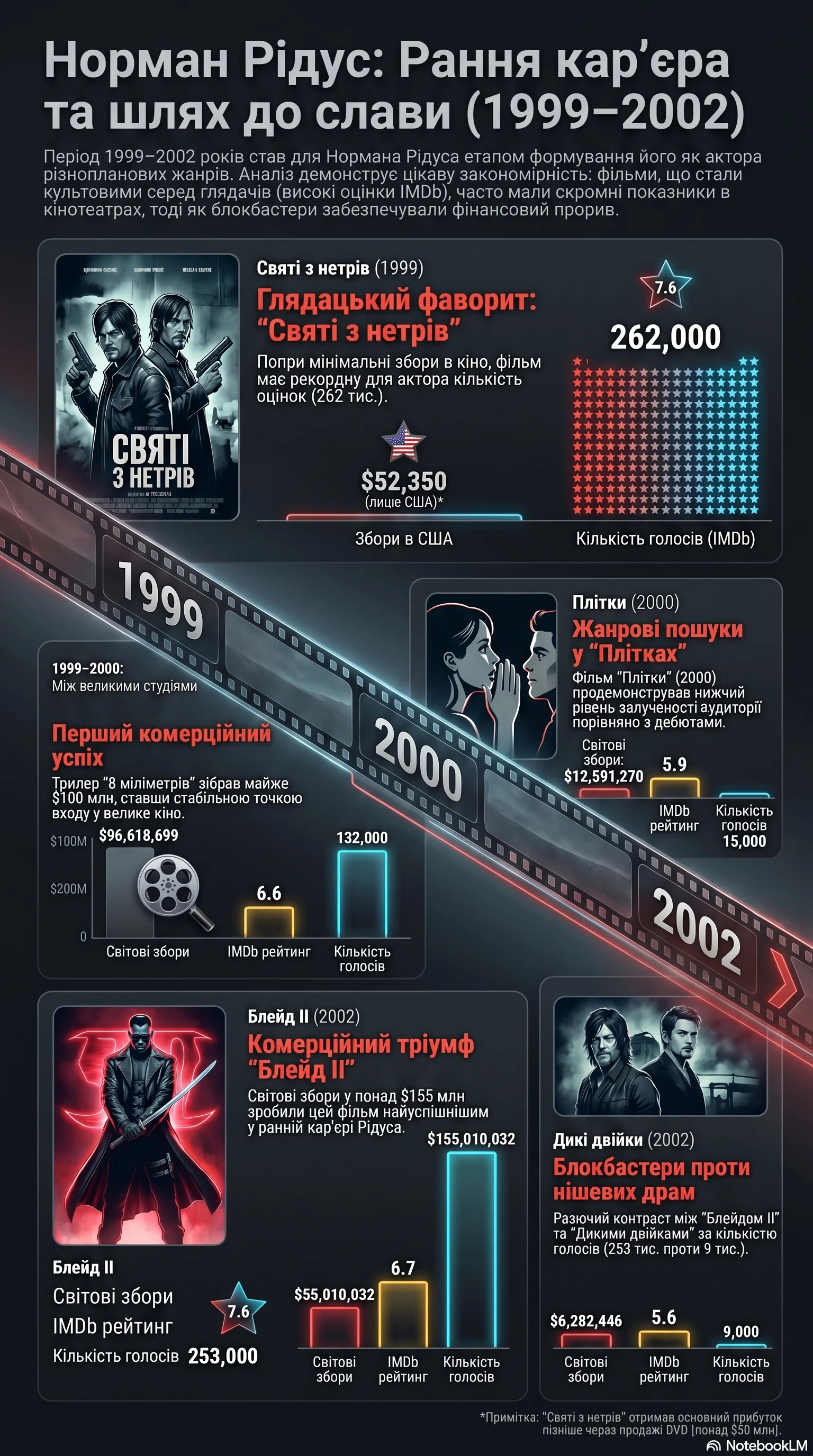 Норман Рідус (2000) - інфографіка кар'єри