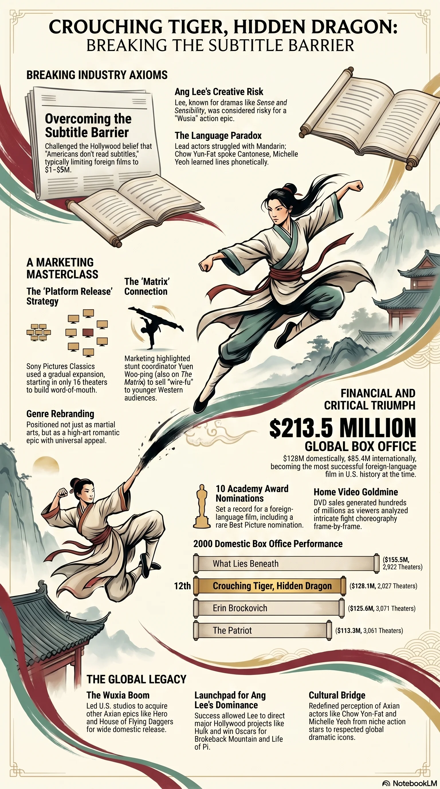 Crouching Tiger, Hidden Dragon (2000) — Movie Infographic
