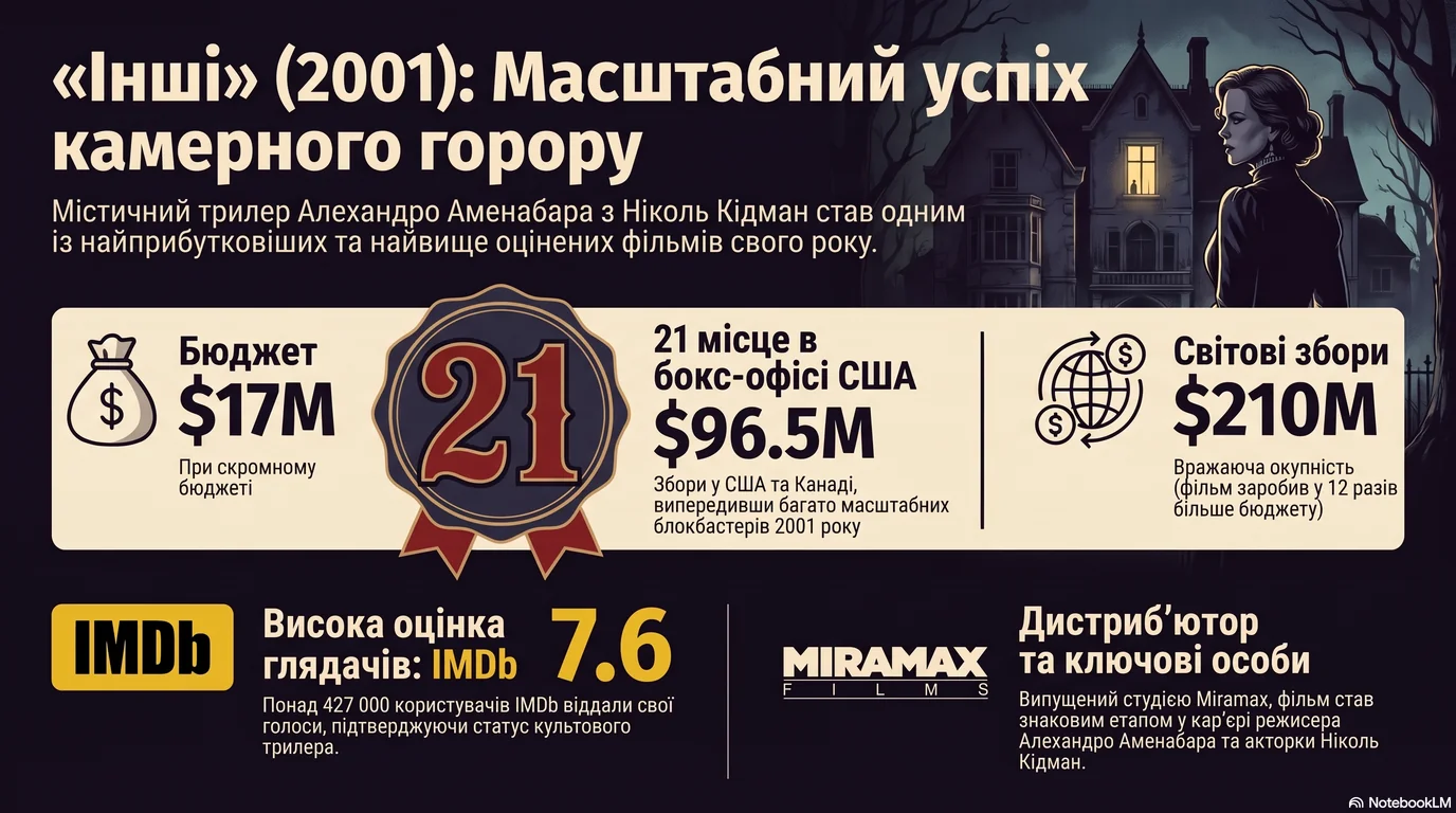 Інші (2001) — Оцінки глядачів та касові збори