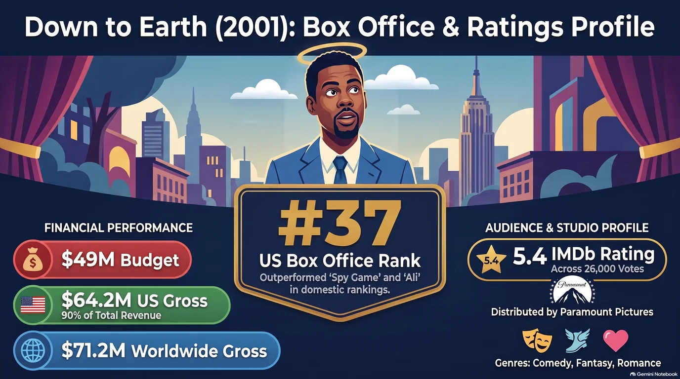 Down to Earth (2001) — Audience Ratings and Box Office