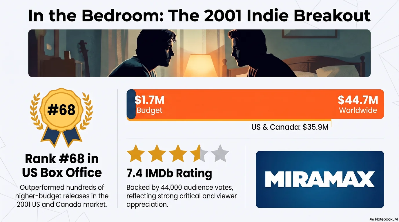 In the Bedroom (2001) — Audience Ratings and Box Office
