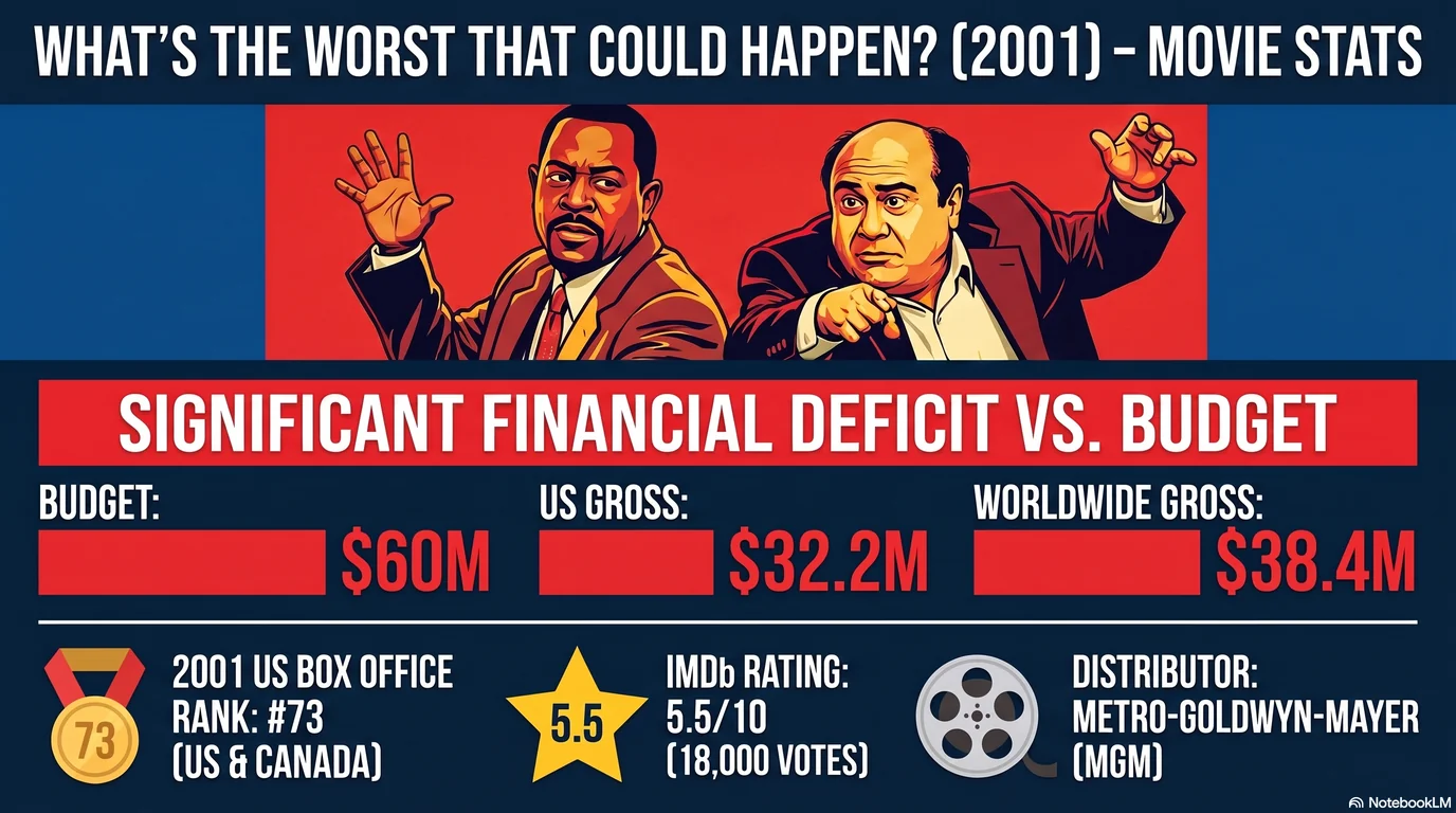 What's the Worst That Could Happen? (2001) — Audience Ratings and Box Office