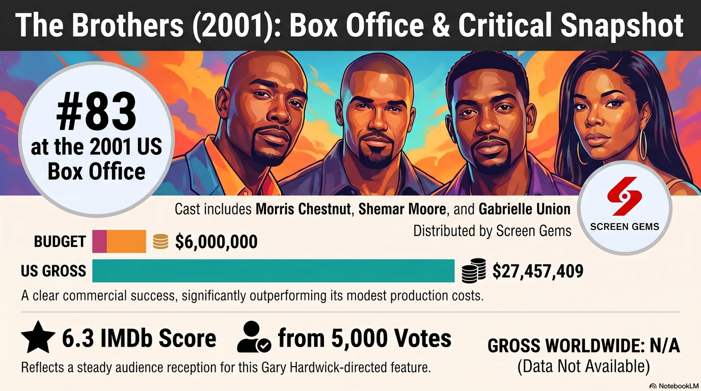 The Brothers (2001) — Audience Ratings and Box Office