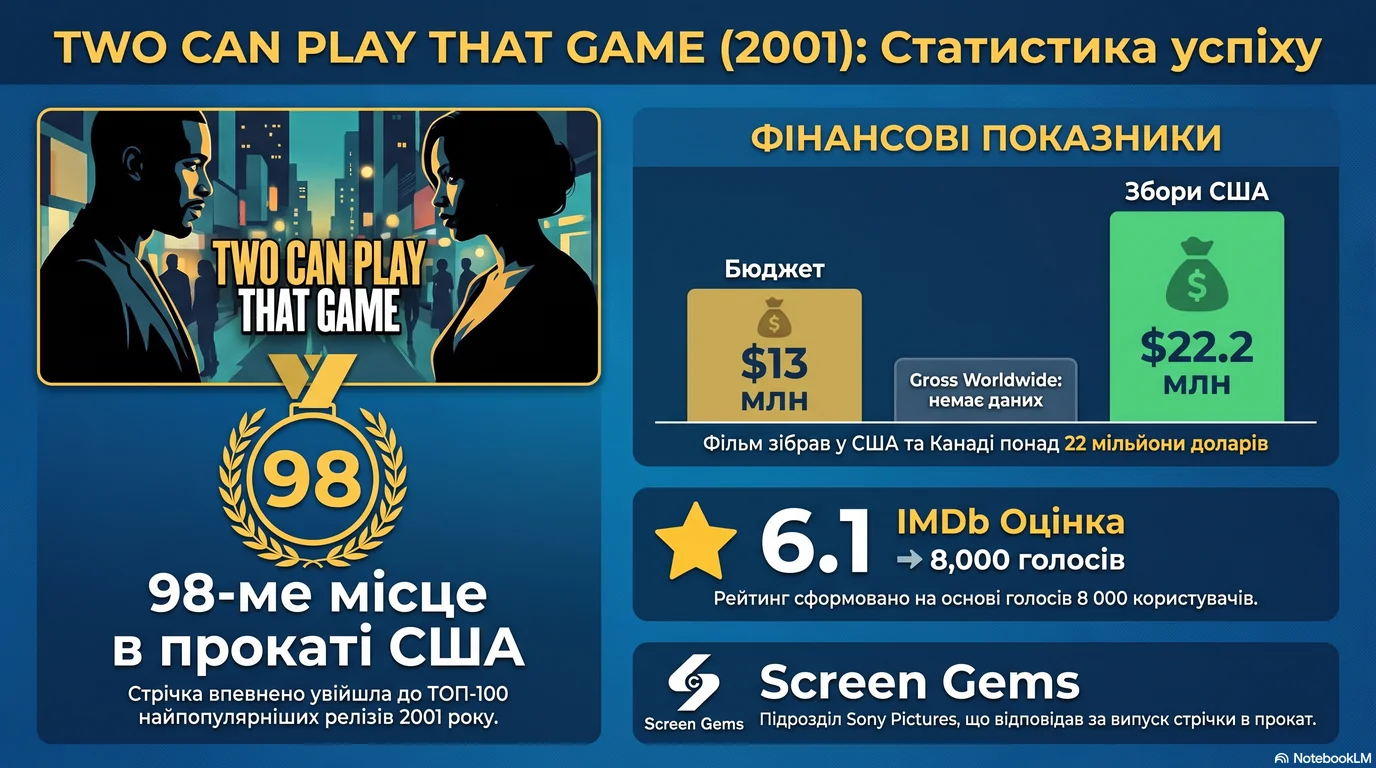 У цю гру можуть грати двоє (2001) — Оцінки глядачів та касові збори
